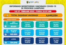 Hj. Reihana,.M.kes Informasikan Perkembangan Covid19 di Provinsi Lampung